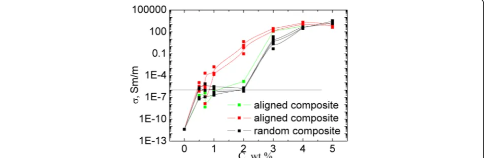 Fig. 9 The evolution of the angle of GNPs inclination relative to the field direction estimated in spheroid approximation (Lx was taken bythe Eq