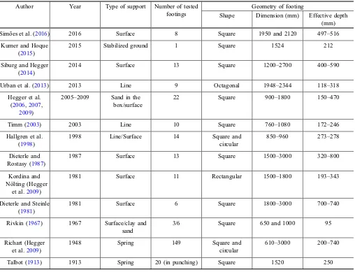 Table 1 Overview of previous experiments on column footings.