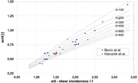 Fig. 12 Relation between acr/d and shear slenderness a/d and comparison with experimental results.