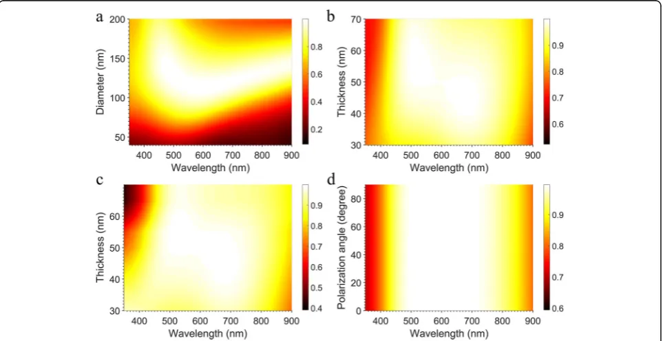 Fig.3 a Absorption spectra versus diameter of the top TiN nano-disk with the parameters fixed at px = 200 nm, and t1 = t2 = 50 nm