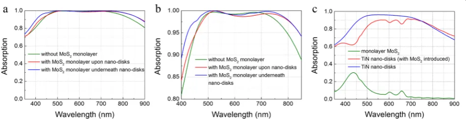 Fig. 5 The absorption spectra a and the enlarged absorption spectra b of the cases that the monolayer MoS2 is introduced underneath TiNnano-disk array, upon the TiN nano-disks and not introduced, respectively