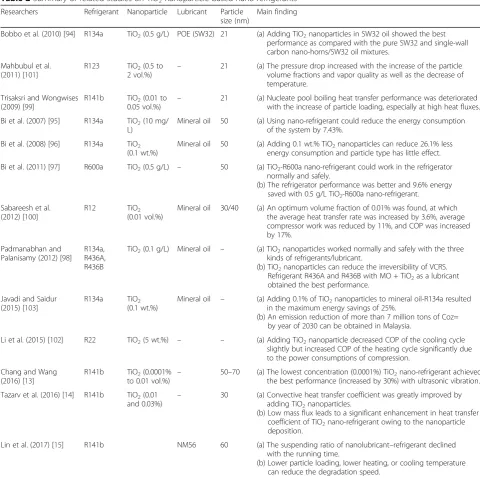 Table 2 Summary of related studies on TiO2 nanoparticle-based nano-refrigerants