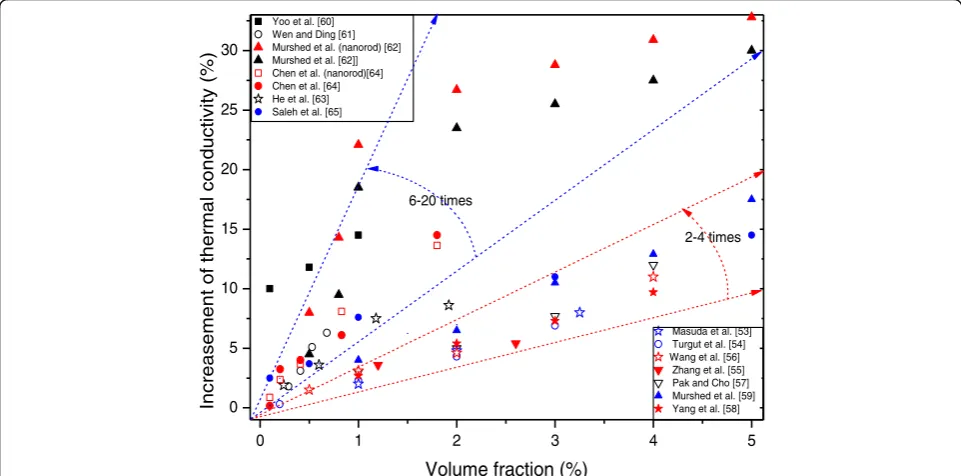 Fig. 1 Volume fraction dependence of thermal conductivity of TiO2–water nanofluids in available literatures