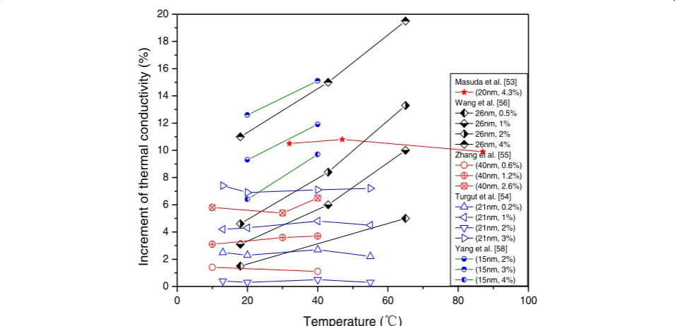 Fig. 2 Influence of temperature on the enhancement of thermal conductivity of TiO2 nanofluids in different researches