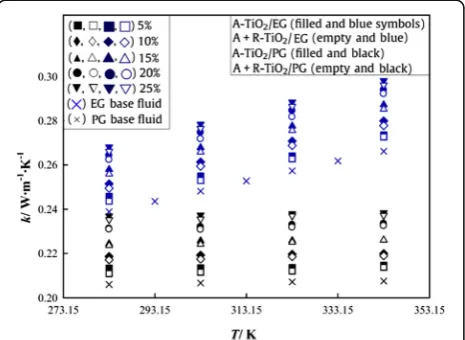 Fig. 3 Temperature dependence of the thermal conductivity of fourkinds of TiO2 nanofluids [41]