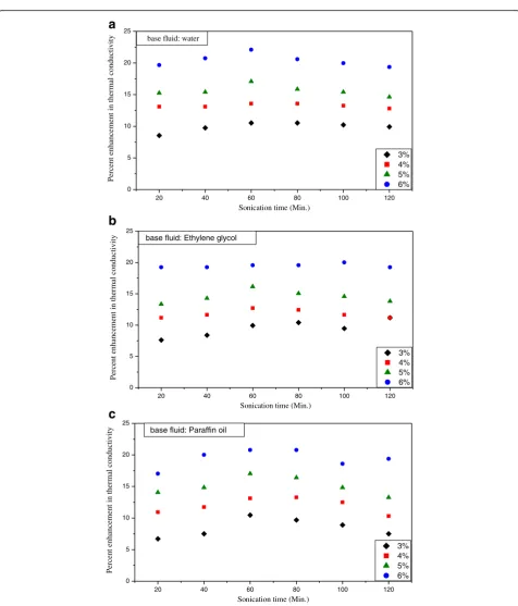 Fig. 5 The percent enhancement in thermal conductivity as a function of sonication time