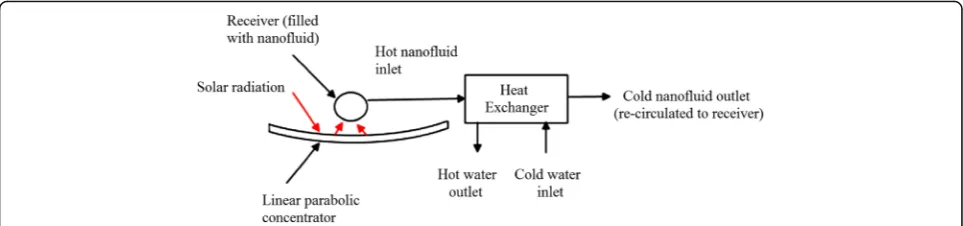 Fig. 6 Schematic of nanofluid-based concentrating solar water heating system. Redrawn based on reference [83]
