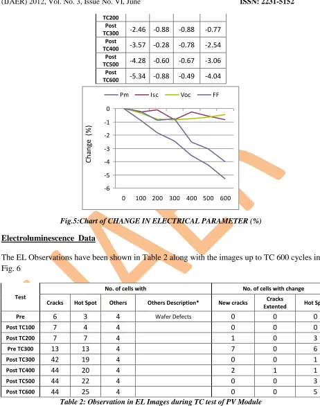 Fig.5:Chart of CHANGE IN ELECTRICAL PARAMETER (%)  