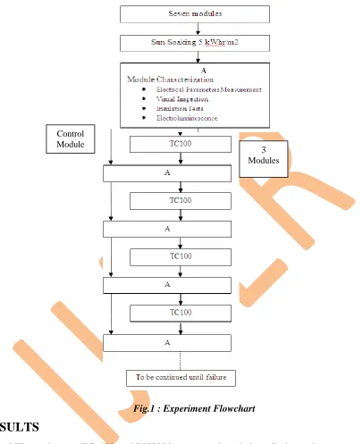 Fig.1 : Experiment Flowchart 