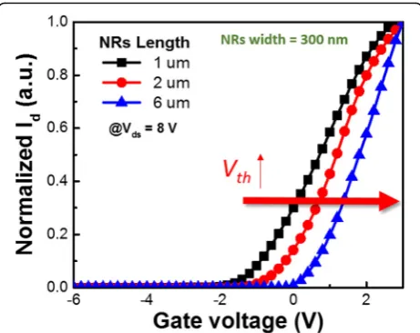 Fig. 4 IDS–VG transfer characteristics of devices having a fixed valueof WMMC of 300 nm and various values of LMMC
