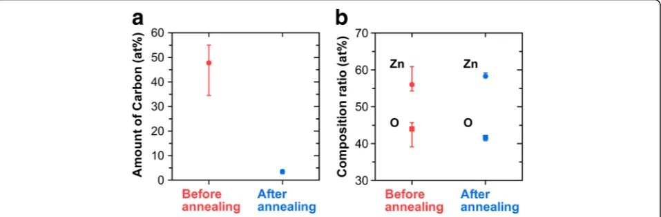 Fig. 5 Differences of the amount of carbon and composition ratio of ZnO before and after post-baking