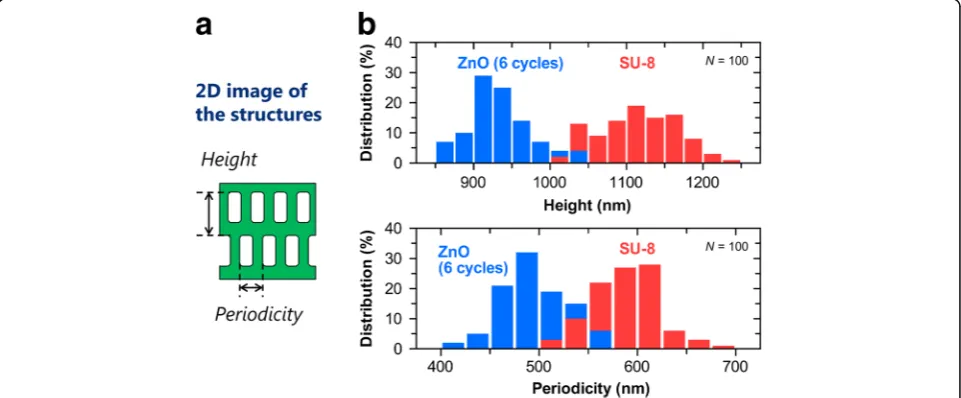 Fig. 6 2D image structure and histograms that represent the measured values of the structural sizes