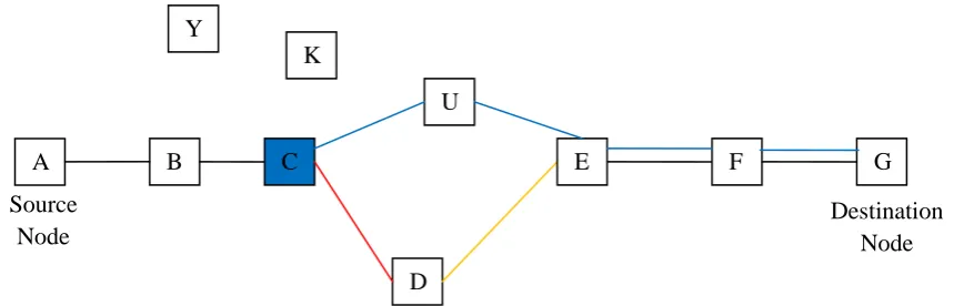 Figure 3: Cheat Route replacing the faulty route. 