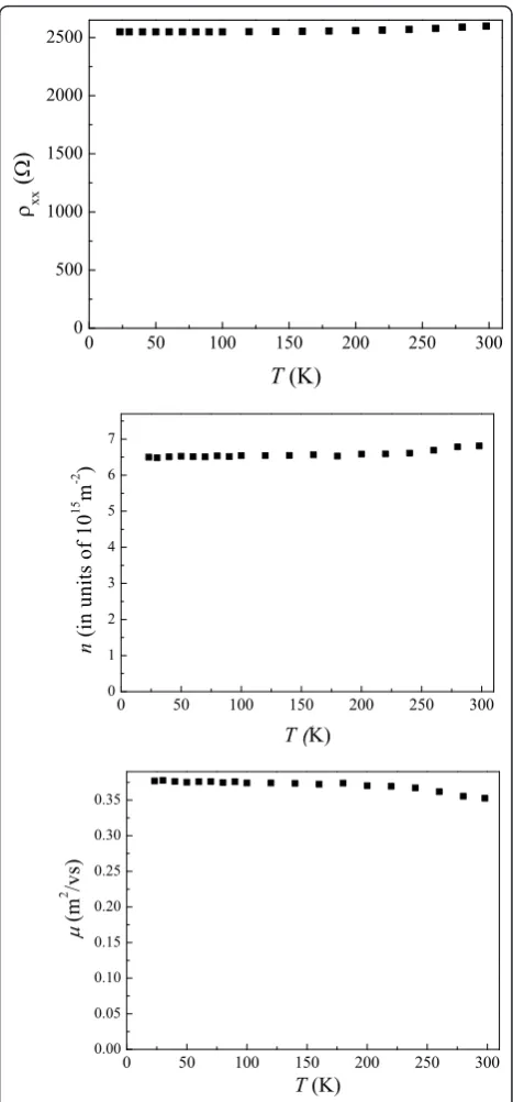 Figure 2 Electrical measurements over a wide range oftemperature:(a) Resistivity as a function of temperature rxx(T), (b)carrier density as a function of temperature n(T), and (c) mobility asa function of temperature μ(T).