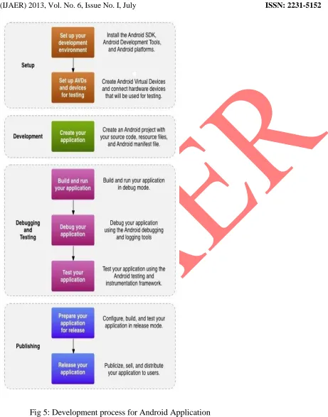 Fig 5: Development process for Android Application  