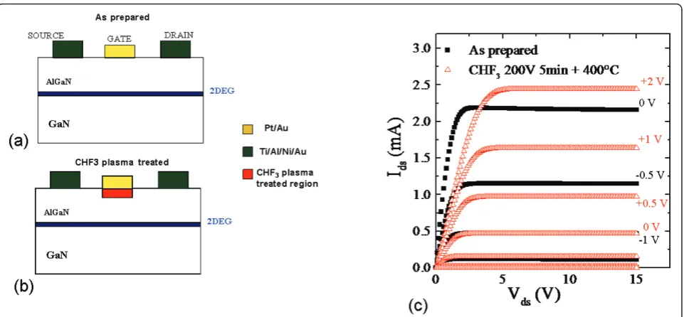 Figure 1 Schematic representationsprocessing. Schematic representations of an untreated HEMT device (a) and of a HEMT subjected to CHF3 plasma (b)