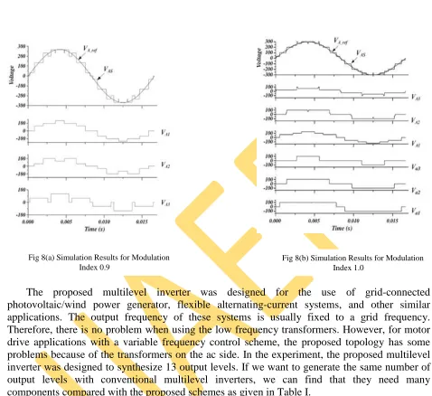 Fig 8(a) Simulation Results for Modulation Index 0.9 