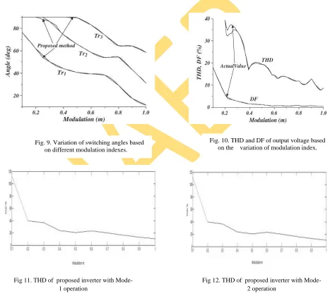 Fig. 10. THD and DF of output voltage based on the    variation of modulation index. 
