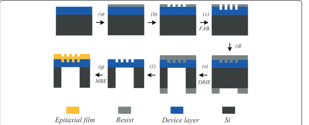 Figure 1 Schematical process of patterned growth on freestanding GaN grating by MBE