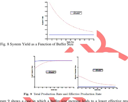 Figure 9 shows a case in which a buffer size increase leads to a lower effective production rate