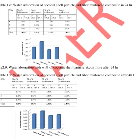 Table 1.6: Water Absorption of coconut shell particle and fiber reinforced composite in 24 hr 