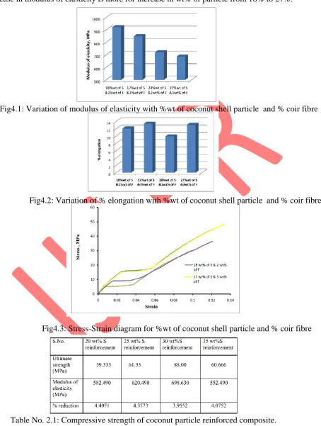 Table No. 2.1: Compressive strength of coconut particle reinforced composite. 