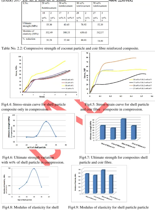 Fig4.9: Modulus of elasticity for shell particle particle and coir fibre composite. 