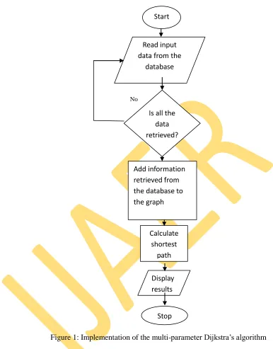 Figure 1: Implementation of the multi-parameter Dijkstra’s algorithm 