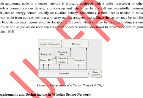 Figure 2. Basic Architecture Of Wireless Sensor Network. (Ref [04]) 