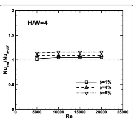 Figure 9 Average convective heat transfer coefficient profiles as function of Re, �= 0, 1, 4 and 6%: (a) H/W = 4; (b) H/W = 6; (c) H/W =8; (d) H/W = 10.