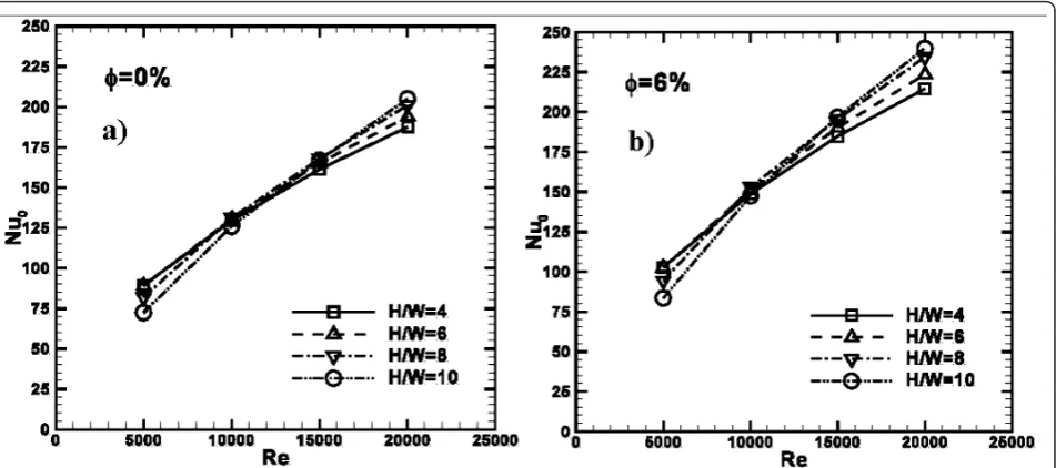 Figure 12 Stagnation point Nusselt number values as a function ofdifferent Re. Nusselt number values of stagnation point as a function of Re, for H/W ratios: (a) � = 0%; (b) � = 6%.