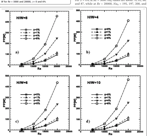 Figure 14 Average Nusselt number profiles as a function of H/