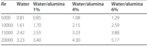 Table 3 Inlet velocities (m/s)