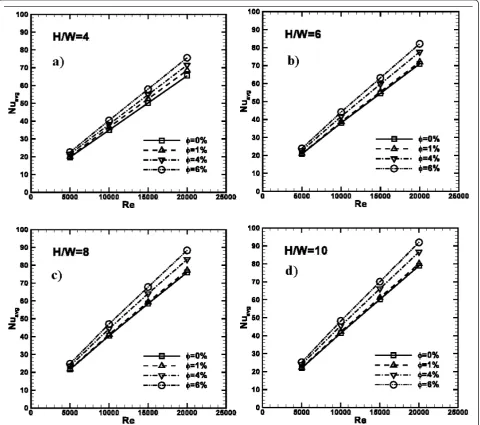 Figure 8 Average Nusselt number profiles as function of Re, �= 0, 1, 4 and 6%: (a) H/W = 4; (b) H/W = 6; (c) H/W = 8; (d) H/W = 10.
