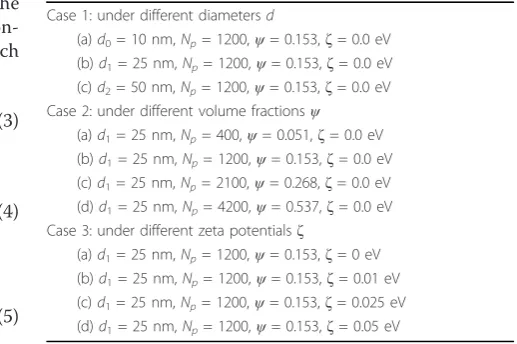 Table 1 Three cases with different diameters of particles,volume fractions, and zeta potentials