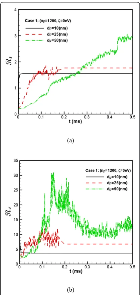 Figure 2a, b shows the Rfrom Figure 2a, b that the coagulation of the small parti-cles is the fastest