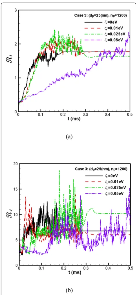 Figure 6 The flatness factor of the concentration distributionof nanoparticles. (The R1(a) and R4(b) for Case 3).