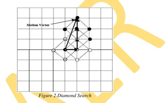 Figure 2.Diamond Search 