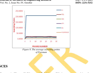 Figure 8. The average searching points of Foreman 