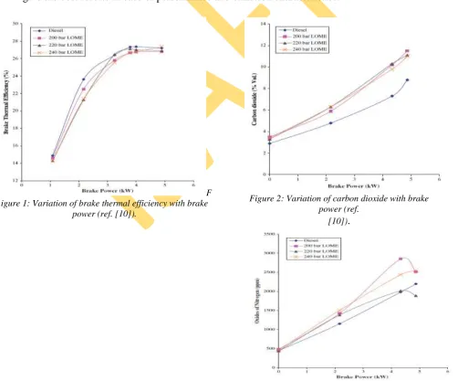 Figure 1: Variation of brake thermal efficiency with brake 