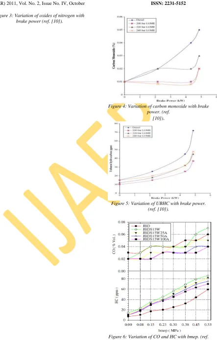 Figure 3: Variation of oxides of nitrogen with brake power (ref. [10]). 