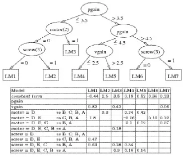 Figure 2.5:   Model tree and linear models for the Servo dataset 