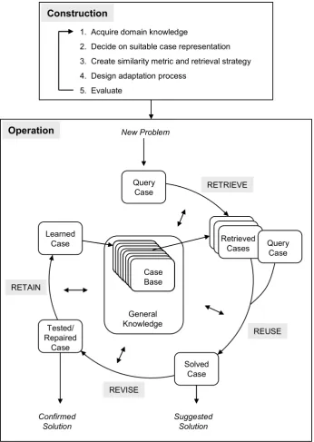 Figure 3.1:   Construction and operation of a CBR system 