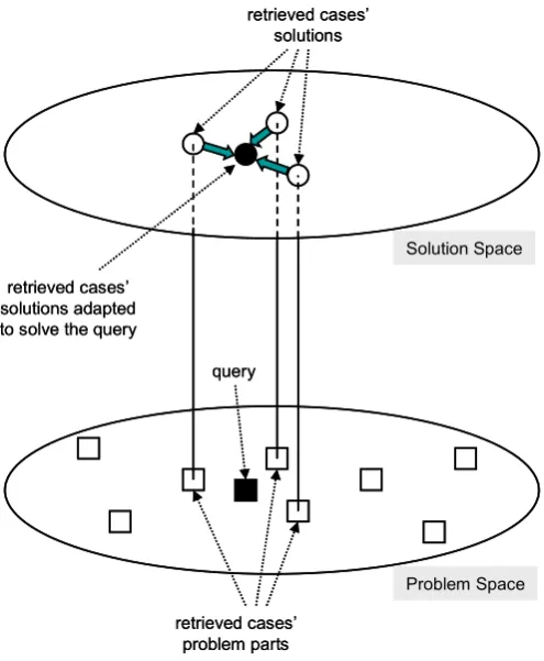 Figure 3.4:   Transformational adaptation 