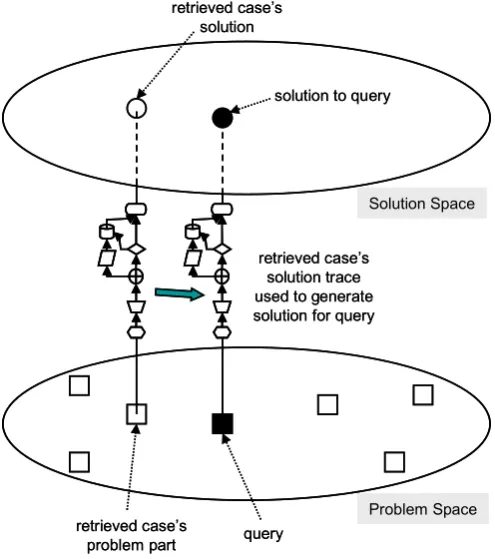 Figure 3.5:   Generative adaptation 