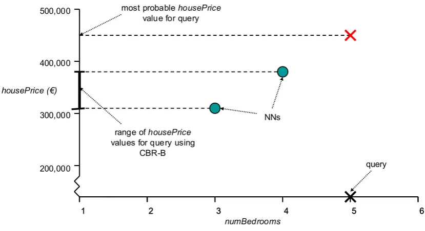 Figure 4.2:   Inability of CBR-B to take case positions into account 