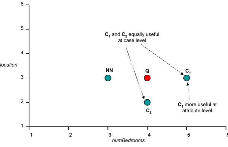 Figure 4.4:   Advantage of considering diversity at attribute level 