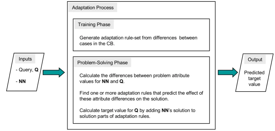 Figure 4.5:   Adaptation process for CBR-AR 