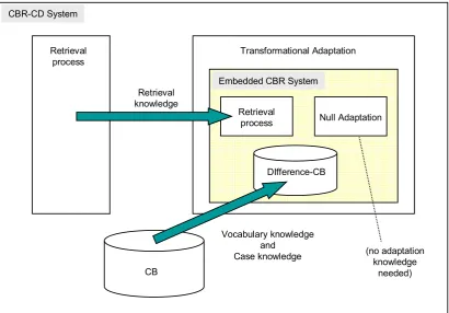 Figure 5.1:   Structure of a CBR-CD system 