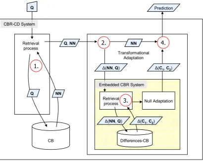 Figure 5.3:   Flow of data through a simplified CBR-CD system during problem solving 